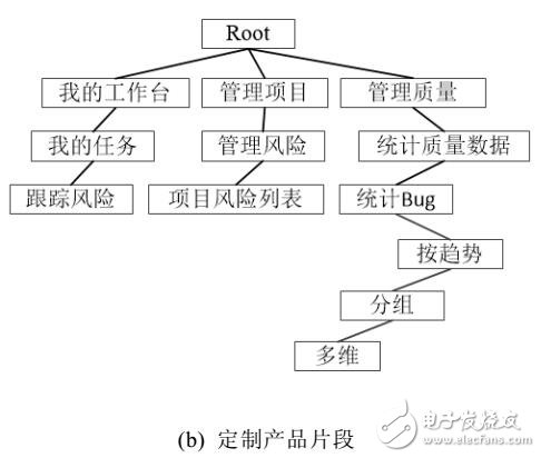 軟件特征模型擴(kuò)展和演化分析