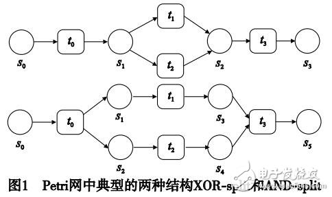 基于概率時間Petri網(wǎng)的流程推薦方法