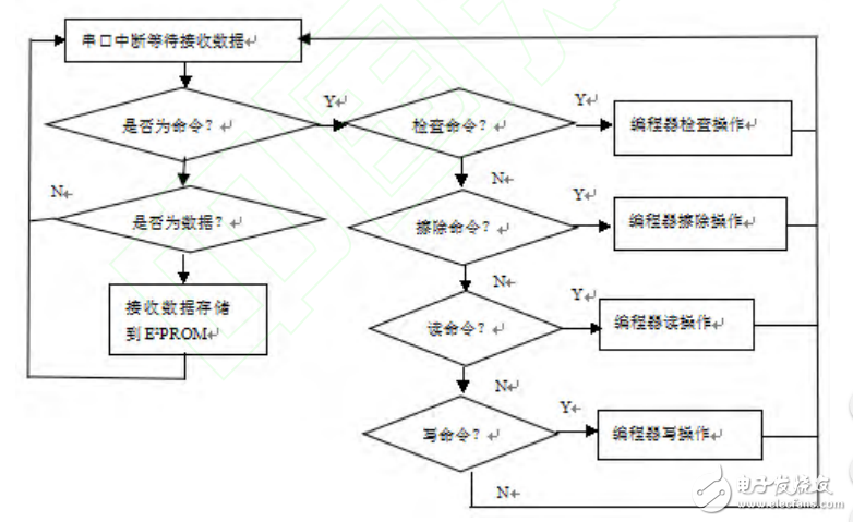 基于MSP430單片機(jī)編程器的設(shè)計(jì)