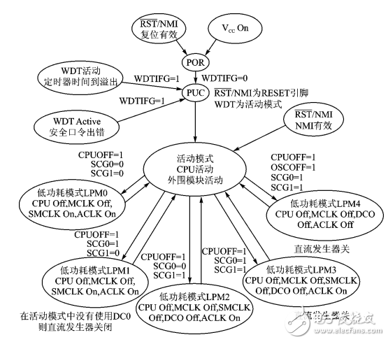 MSP430低功耗運行模式原理及應用