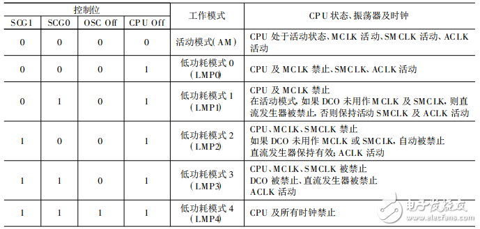 MSP430低功耗運行模式原理及應用