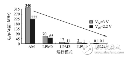 MSP430低功耗運行模式原理及應用