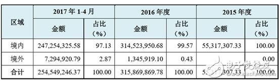 【熱點】大陸挖礦芯片火爆,臺積電才是最大受益者