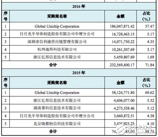 【熱點】大陸挖礦芯片火爆,臺積電才是最大受益者