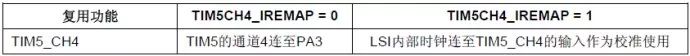 分享STM32定時(shí)器輸出比較模式的理解