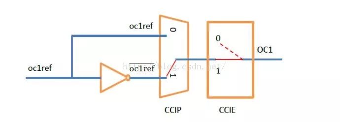 分享STM32定時(shí)器輸出比較模式的理解