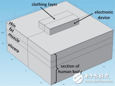 基本模型幾何，包括電子設(shè)備、部分人體以及衣物層