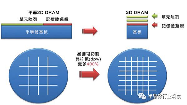 DRAM正轉(zhuǎn)變?yōu)橘u方市場(chǎng)  是時(shí)候?qū)ふ业统杀镜腄RAM替代方案了