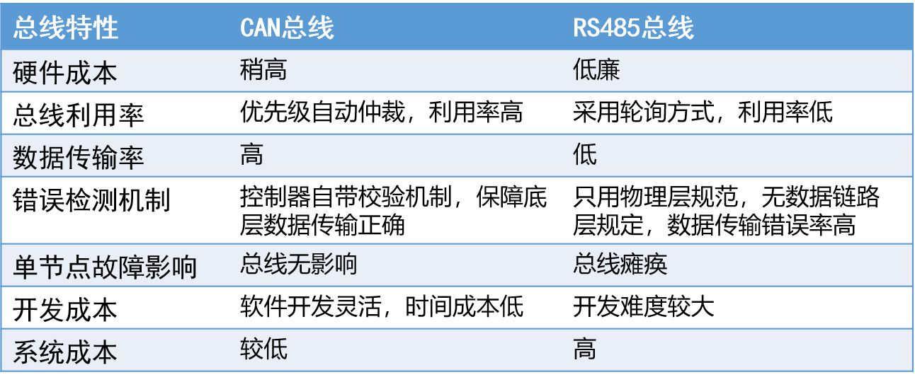 以CAN與RS485為例總結各自優勢 解疑“為什么CAN能取代RS485”