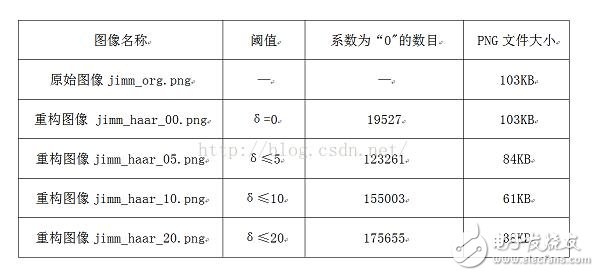 圖像小波變換原理_圖像小波變換的matlab實現詳解