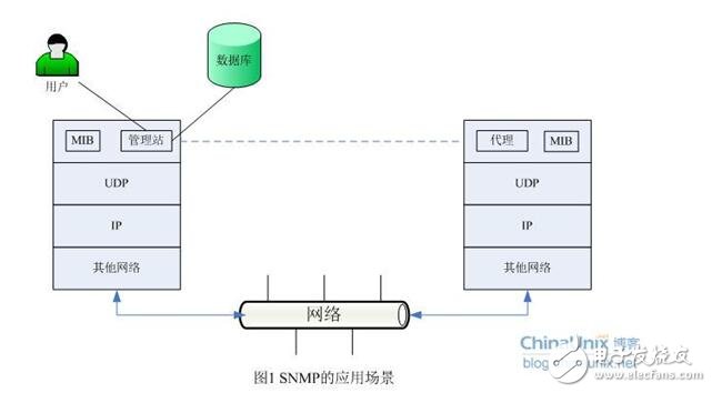 snmp從入門到開發(fā)詳解