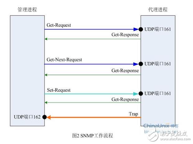 snmp從入門到開發(fā)詳解