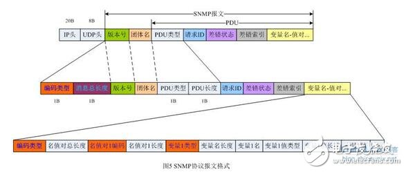 snmp從入門到開發(fā)詳解