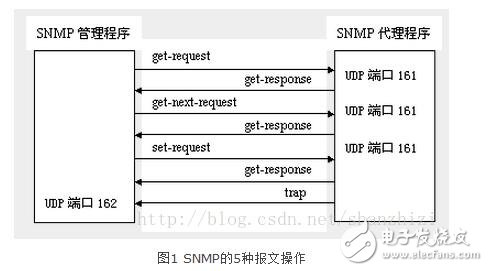 snmp協(xié)議詳解