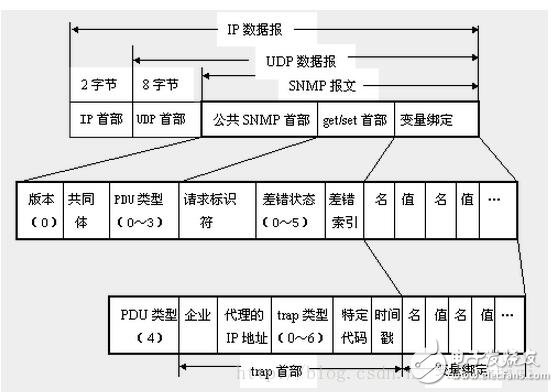 snmp協(xié)議詳解