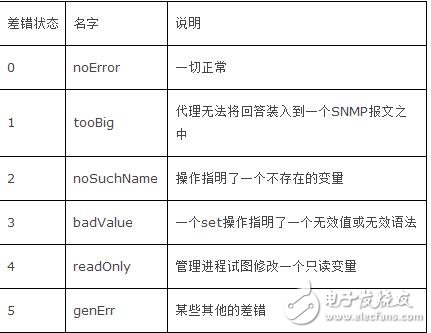 snmp協(xié)議詳解