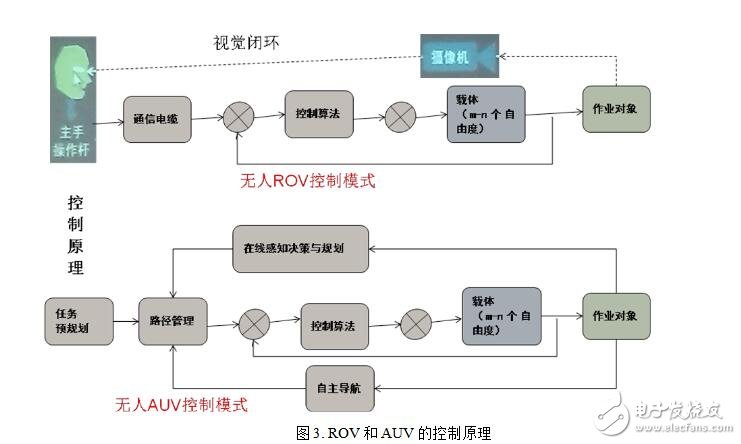 水下無人機(jī)原理