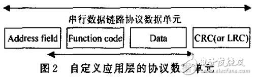 基于RS485的主從總線通信的分層體系結構