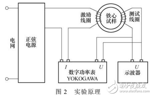 PWM逆變器軸向磁通非晶電機諧波損耗的解析計算