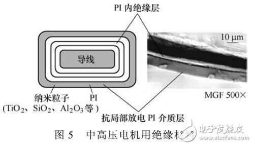 耐高溫聚合物電介質(zhì)材料