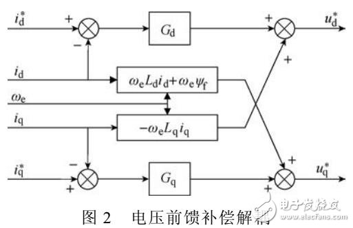 電流解耦算法在內置式永磁同步電機弱磁控制中的應用