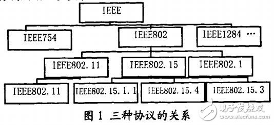 三種無線通信協議特征比較