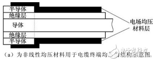非線性均壓材料的設計
