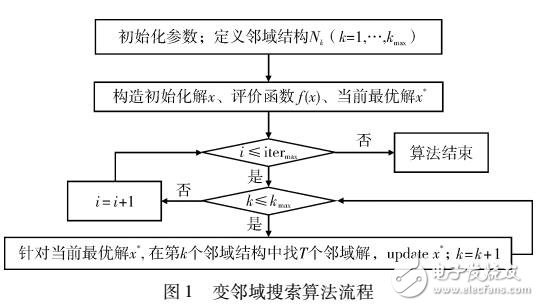 變領域雜草算法在多目標柔性作業車間調度中的應用