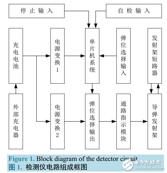 某型發(fā)射架檢測儀方案設計與實現(xiàn)