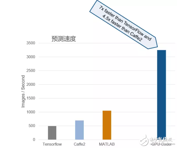 Mathworks R2017b升級版,加強深度學習轉換CUDA代碼推斷速度再提升