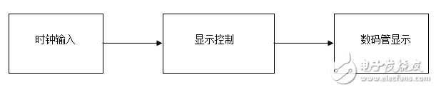 開關控制數碼管的VHDL程序的設計與實現