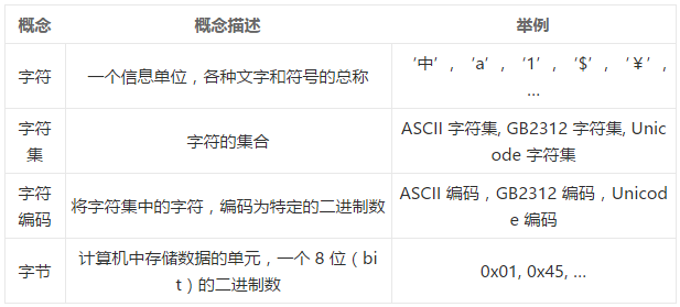 從5個方面來解析計算機中的字符編碼概念