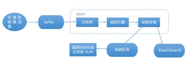 攜程信息安全部在web攻擊識(shí)別方面的機(jī)器學(xué)習(xí)實(shí)踐之路