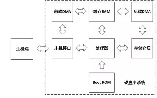 針對固件安全、數據安全、數據銷毀做了安全設計的硬盤來解決安全問題