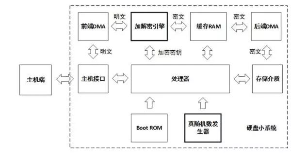 針對固件安全、數據安全、數據銷毀做了安全設計的硬盤來解決安全問題