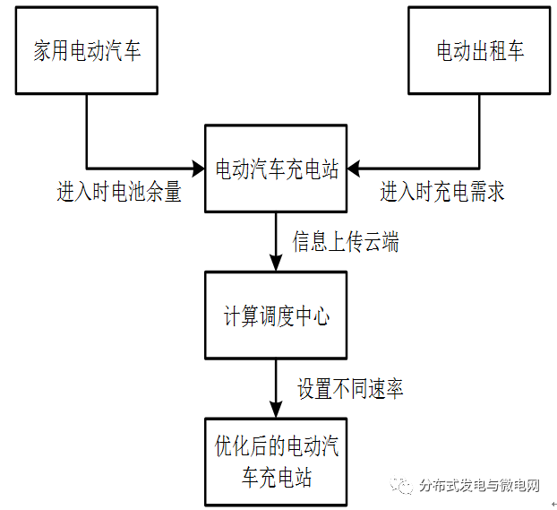 提出多目標最優化方法 進而產生柏雷多最優電動汽車充電策略