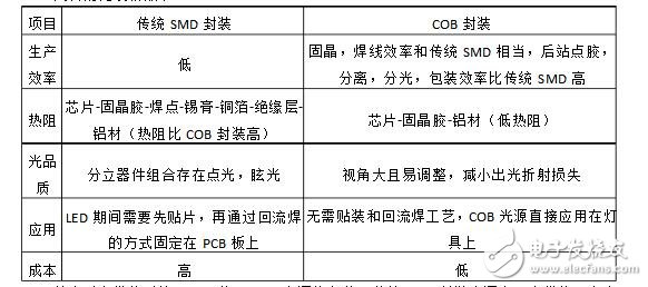 cob光源和smd有什么區(qū)別_cob光源和smd光源區(qū)別介紹