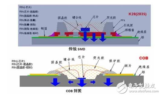 cob光源和smd有什么區(qū)別_cob光源和smd光源區(qū)別介紹