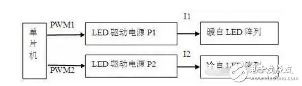 led吸頂燈調色溫是怎樣實現的