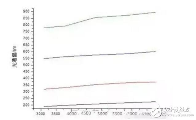 led吸頂燈調色溫是怎樣實現的