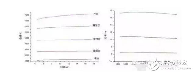 led吸頂燈調色溫是怎樣實現的