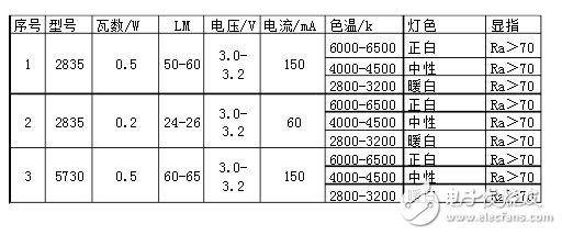 幾款常用cob光源規格與參數