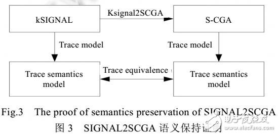 基于同步語言模型驅動的時間可預測多線程代碼生成方法