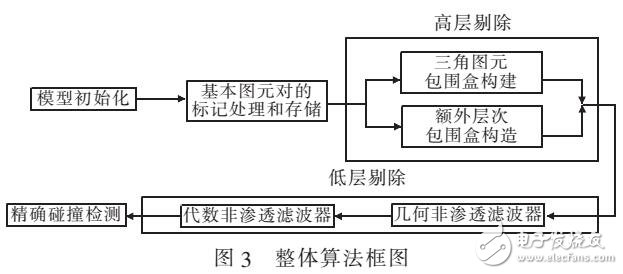 基于兩級非滲透濾波的連續碰撞檢測算法