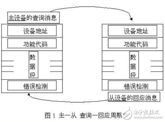 MODBUS通訊及編程