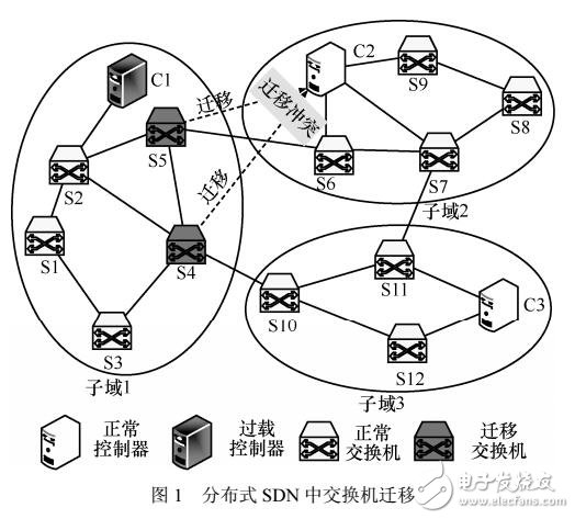 SDN中基于過程憂化的交換機競爭遷移算法