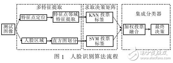 基于多種LBP特征集成學(xué)習(xí)的人臉識別