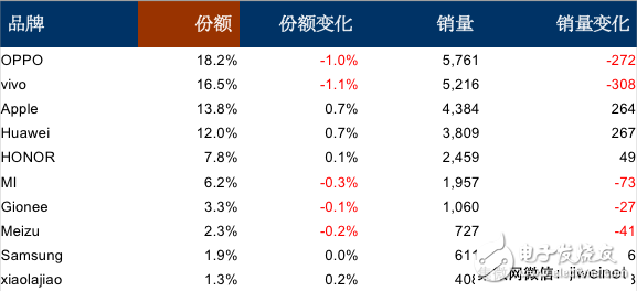 賽諾公布12月線下銷量排名：OV居前二，金立銷量穩定