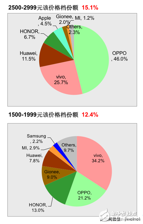 賽諾公布12月線下銷量排名：OV居前二，金立銷量穩定