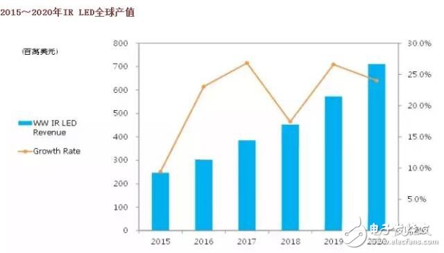 LED的分類及其優(yōu)缺點